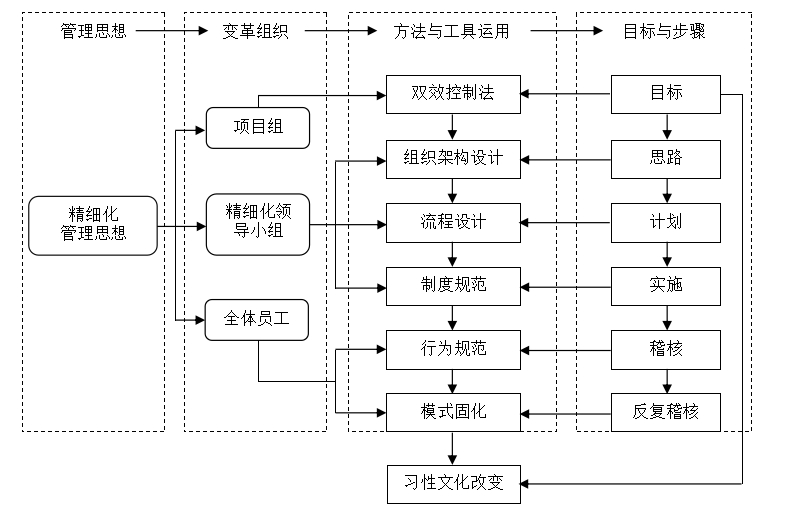 浅谈精细化管理变革 浅谈精细化管理变革